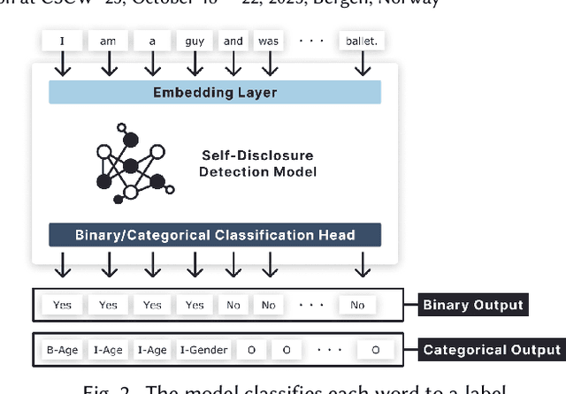 Figure 3 for Measuring, Modeling, and Helping People Account for Privacy Risks in Online Self-Disclosures with AI