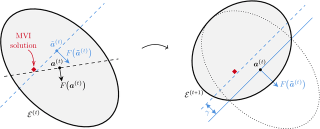 Figure 2 for A Polynomial-Time Algorithm for Variational Inequalities under the Minty Condition
