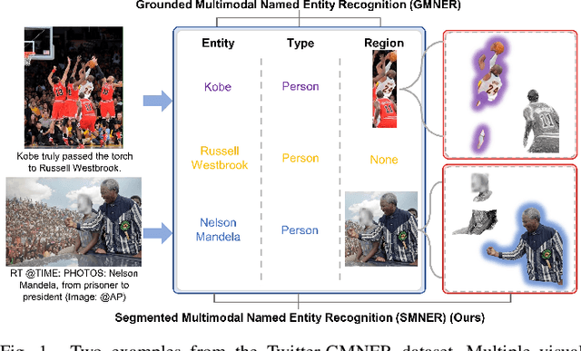 Figure 1 for Advancing Grounded Multimodal Named Entity Recognition via LLM-Based Reformulation and Box-Based Segmentation