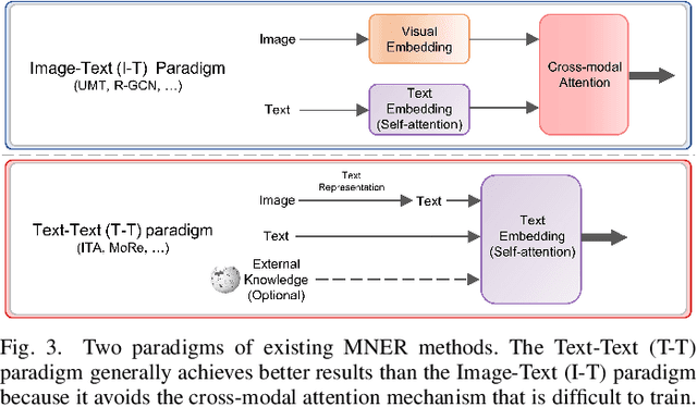 Figure 4 for Advancing Grounded Multimodal Named Entity Recognition via LLM-Based Reformulation and Box-Based Segmentation
