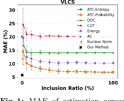 Figure 1 for Source-Free Domain-Invariant Performance Prediction