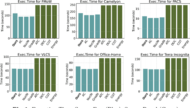 Figure 3 for Source-Free Domain-Invariant Performance Prediction