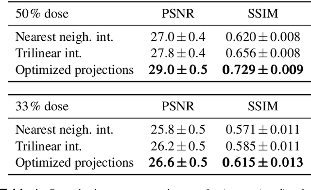 Figure 2 for Geometric Constraints Enable Self-Supervised Sinogram Inpainting in Sparse-View Tomography