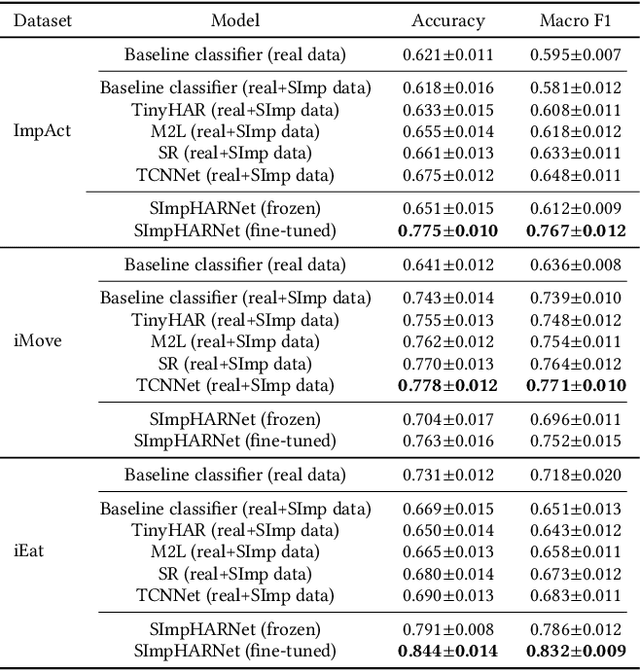 Figure 2 for SImpHAR: Advancing impedance-based human activity recognition using 3D simulation and text-to-motion models