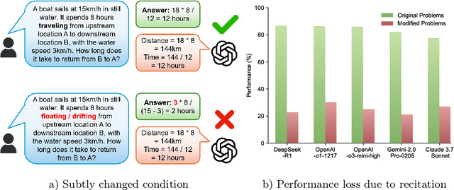 Figure 1 for Recitation over Reasoning: How Cutting-Edge Language Models Can Fail on Elementary School-Level Reasoning Problems?