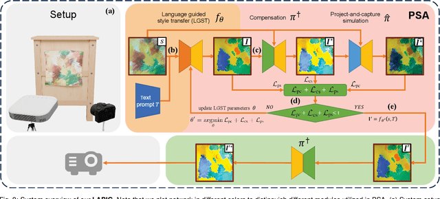 Figure 2 for LAPIG: Language Guided Projector Image Generation with Surface Adaptation and Stylization