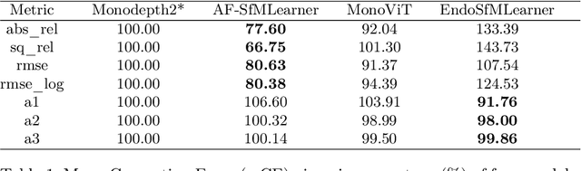 Figure 2 for EndoDepth: A Benchmark for Assessing Robustness in Endoscopic Depth Prediction