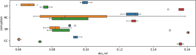 Figure 3 for EndoDepth: A Benchmark for Assessing Robustness in Endoscopic Depth Prediction