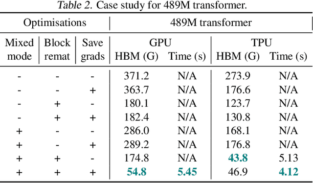 Figure 4 for Scalable Meta-Learning via Mixed-Mode Differentiation