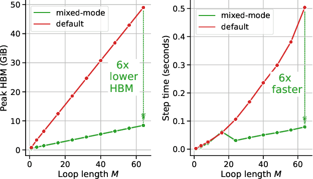 Figure 1 for Scalable Meta-Learning via Mixed-Mode Differentiation