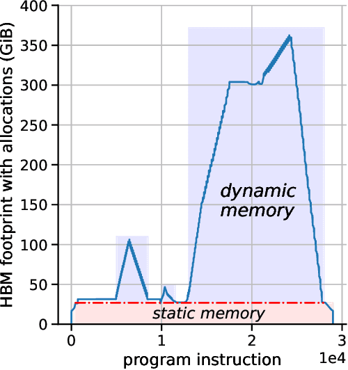 Figure 3 for Scalable Meta-Learning via Mixed-Mode Differentiation