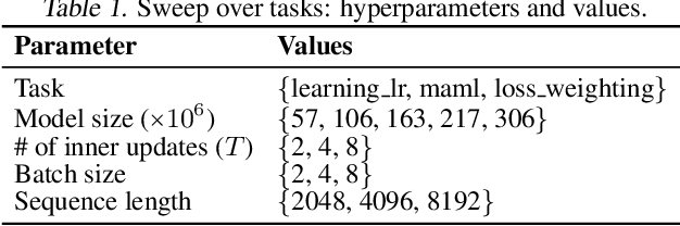 Figure 2 for Scalable Meta-Learning via Mixed-Mode Differentiation