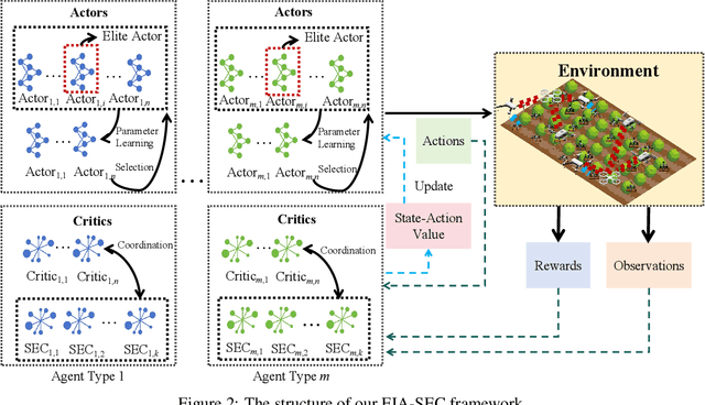 Figure 3 for EIA-SEC: Improved Actor-Critic Framework for Multi-UAV Collaborative Control in Smart Agriculture