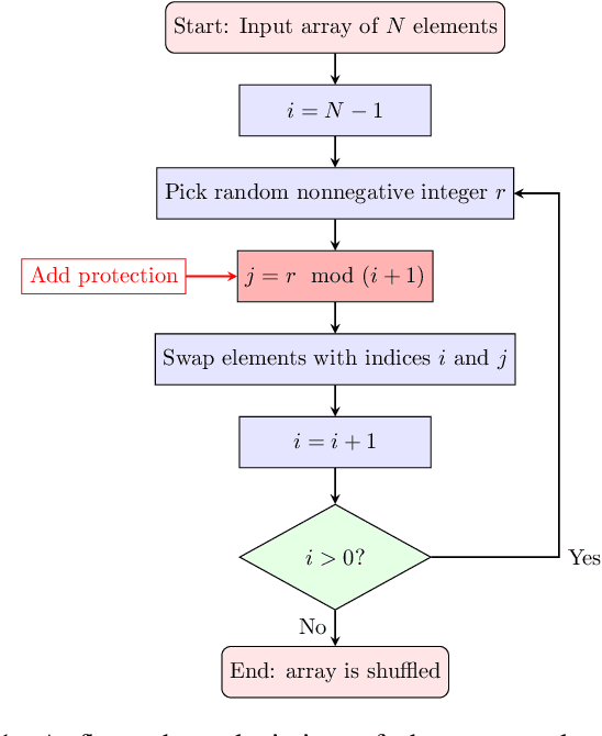 Figure 1 for Make Shuffling Great Again: A Side-Channel Resistant Fisher-Yates Algorithm for Protecting Neural Networks