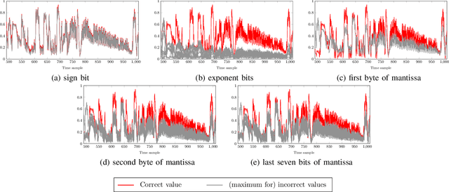 Figure 4 for Make Shuffling Great Again: A Side-Channel Resistant Fisher-Yates Algorithm for Protecting Neural Networks