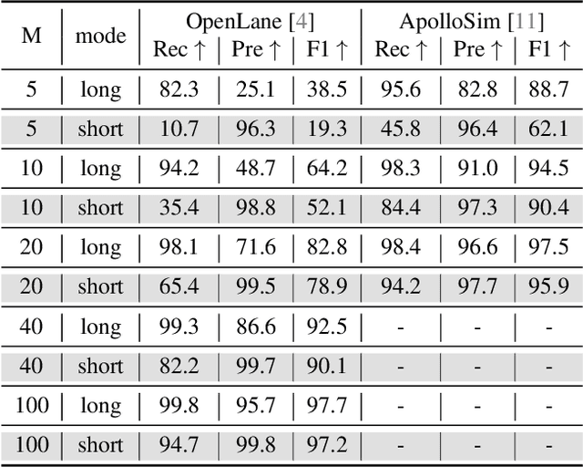 Figure 2 for Rethinking Lanes and Points in Complex Scenarios for Monocular 3D Lane Detection