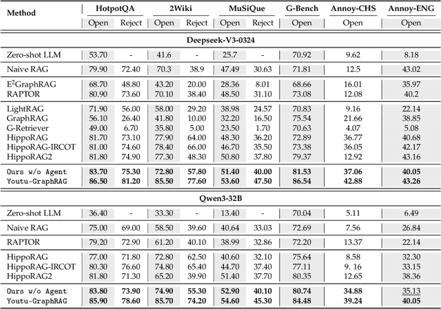 Figure 2 for Youtu-GraphRAG: Vertically Unified Agents for Graph Retrieval-Augmented Complex Reasoning