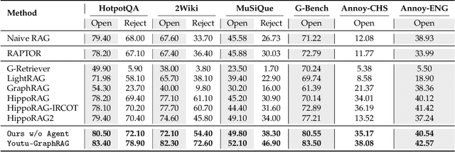 Figure 4 for Youtu-GraphRAG: Vertically Unified Agents for Graph Retrieval-Augmented Complex Reasoning