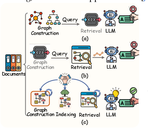 Figure 1 for Youtu-GraphRAG: Vertically Unified Agents for Graph Retrieval-Augmented Complex Reasoning