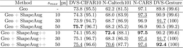 Figure 2 for ShapeAug++: More Realistic Shape Augmentation for Event Data