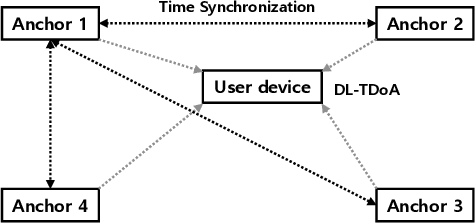 Figure 1 for Power-Efficient Indoor Localization Using Adaptive Channel-aware Ultra-wideband DL-TDOA