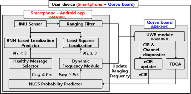 Figure 2 for Power-Efficient Indoor Localization Using Adaptive Channel-aware Ultra-wideband DL-TDOA