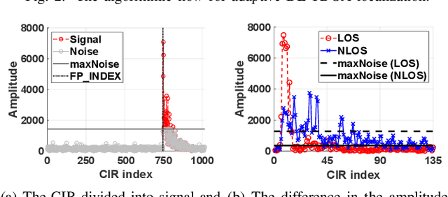 Figure 3 for Power-Efficient Indoor Localization Using Adaptive Channel-aware Ultra-wideband DL-TDOA