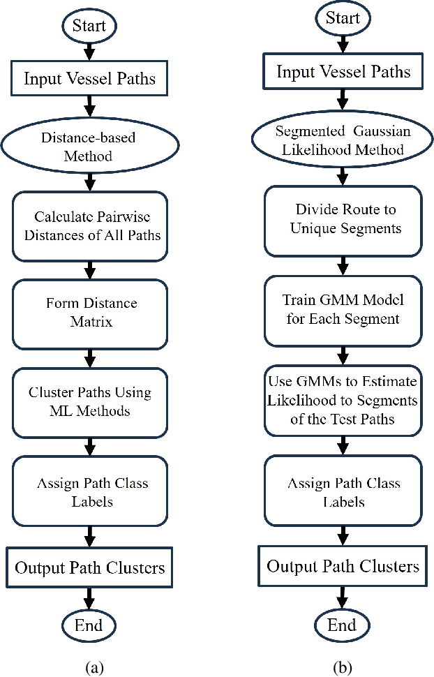 Figure 1 for Spatial Clustering Approach for Vessel Path Identification