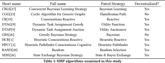 Figure 2 for Collective Anomaly Perception During Multi-Robot Patrol: Constrained Interactions Can Promote Accurate Consensus
