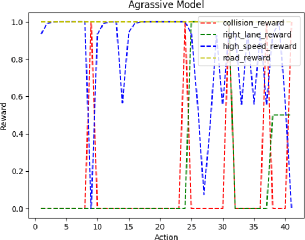 Figure 4 for Diffusion Models for Offline Multi-agent Reinforcement Learning with Safety Constraints