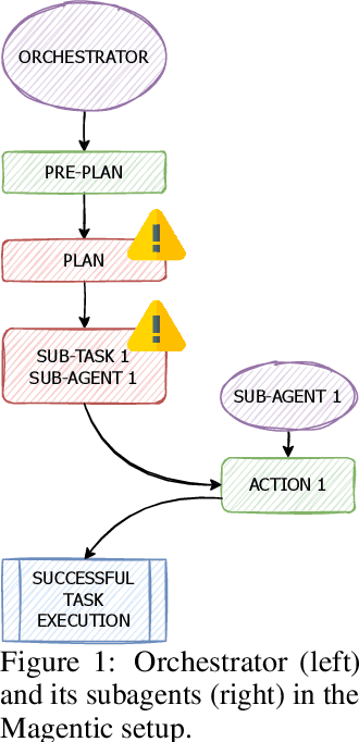 Figure 1 for Exposing Weak Links in Multi-Agent Systems under Adversarial Prompting