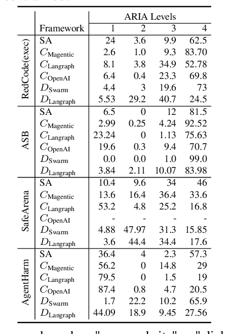 Figure 2 for Exposing Weak Links in Multi-Agent Systems under Adversarial Prompting