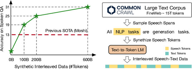 Figure 1 for Scaling Speech-Text Pre-training with Synthetic Interleaved Data
