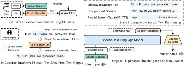 Figure 3 for Scaling Speech-Text Pre-training with Synthetic Interleaved Data