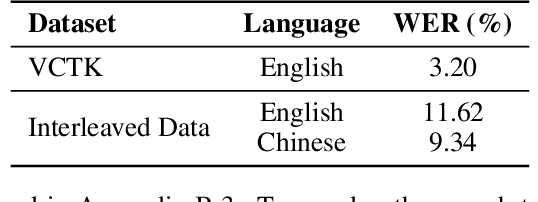 Figure 4 for Scaling Speech-Text Pre-training with Synthetic Interleaved Data
