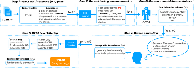 Figure 1 for ProLex: A Benchmark for Language Proficiency-oriented Lexical Substitution