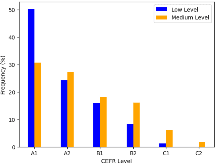 Figure 3 for ProLex: A Benchmark for Language Proficiency-oriented Lexical Substitution