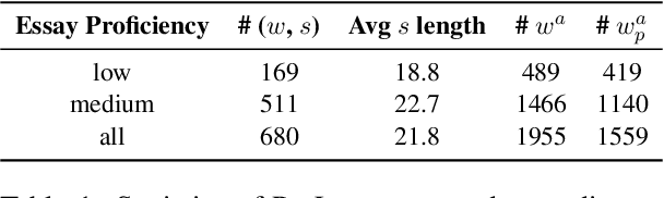Figure 2 for ProLex: A Benchmark for Language Proficiency-oriented Lexical Substitution