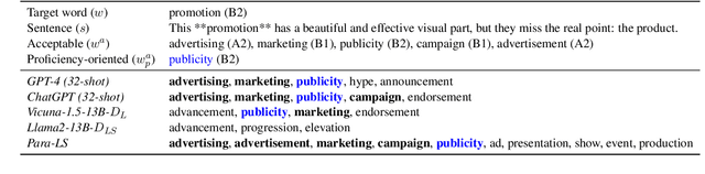 Figure 4 for ProLex: A Benchmark for Language Proficiency-oriented Lexical Substitution