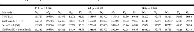 Figure 4 for GotFlow3D: Recurrent Graph Optimal Transport for Learning 3D Flow Motion in Particle Tracking