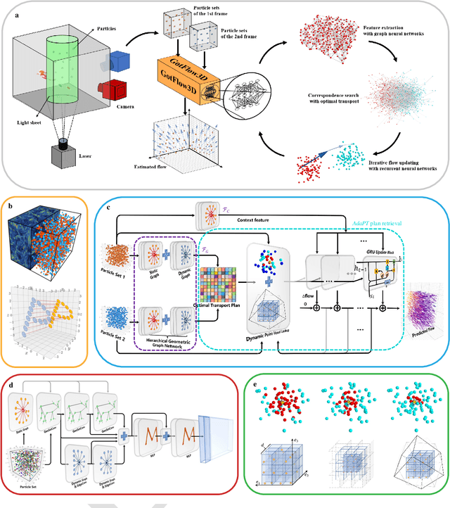 Figure 1 for GotFlow3D: Recurrent Graph Optimal Transport for Learning 3D Flow Motion in Particle Tracking