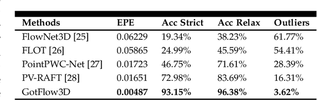 Figure 2 for GotFlow3D: Recurrent Graph Optimal Transport for Learning 3D Flow Motion in Particle Tracking