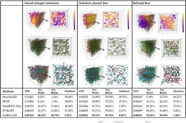 Figure 3 for GotFlow3D: Recurrent Graph Optimal Transport for Learning 3D Flow Motion in Particle Tracking