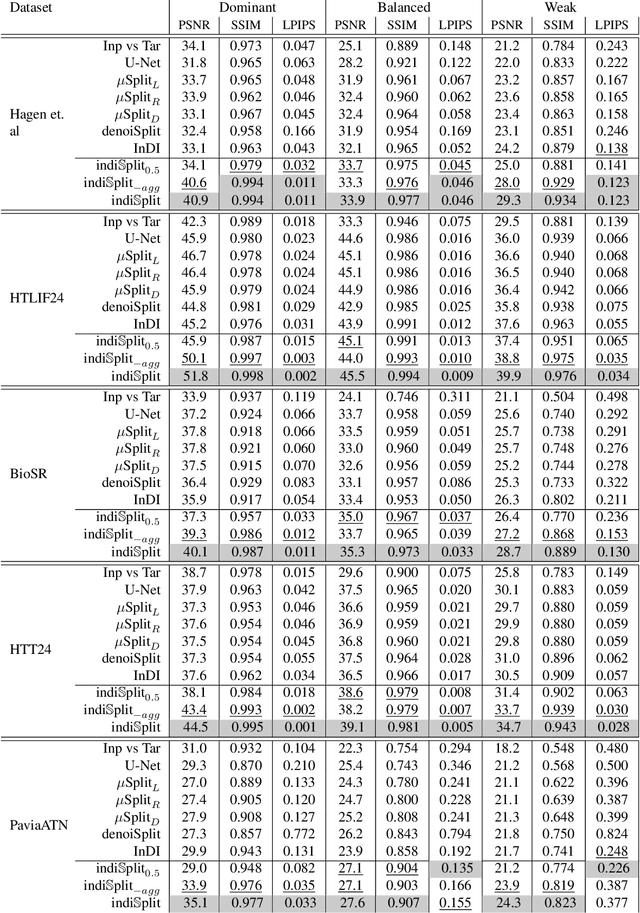 Figure 2 for indiSplit: Bringing Severity Cognizance to Image Decomposition in Fluorescence Microscopy
