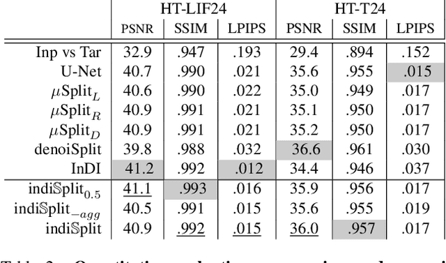 Figure 4 for indiSplit: Bringing Severity Cognizance to Image Decomposition in Fluorescence Microscopy