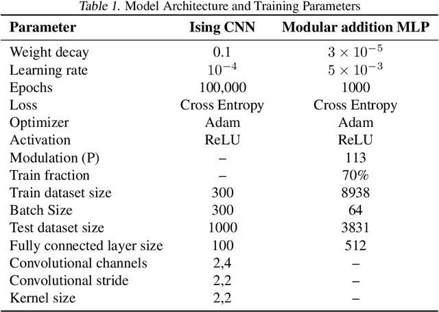 Figure 2 for Grokking vs. Learning: Same Features, Different Encodings