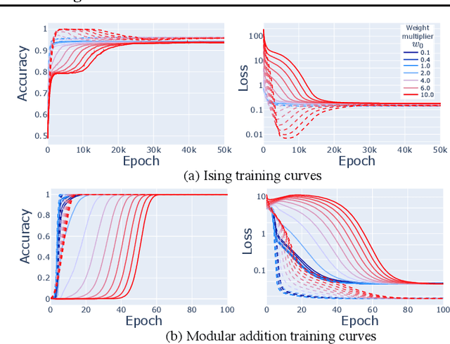 Figure 3 for Grokking vs. Learning: Same Features, Different Encodings