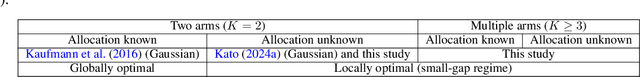 Figure 1 for Adaptive Generalized Neyman Allocation: Local Asymptotic Minimax Optimal Best Arm Identification