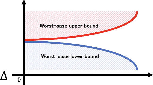Figure 2 for Adaptive Generalized Neyman Allocation: Local Asymptotic Minimax Optimal Best Arm Identification