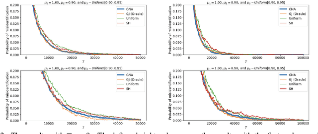 Figure 3 for Adaptive Generalized Neyman Allocation: Local Asymptotic Minimax Optimal Best Arm Identification